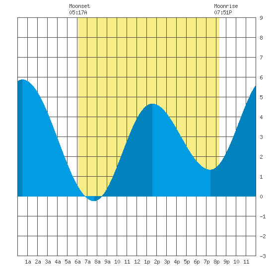 Siletz Bay tide chart for Thursday, April 30, 2026