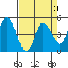 Siletz Bay tide chart for Friday, April 3, 2026
