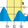 Siletz Bay tide chart for Sunday, April 5, 2026