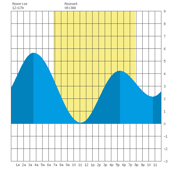 Siletz Bay tide chart for Monday, April 6, 2026