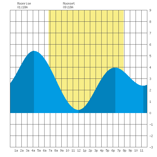 Siletz Bay tide chart for Tuesday, April 7, 2026