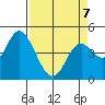 Siletz Bay tide chart for Tuesday, April 7, 2026