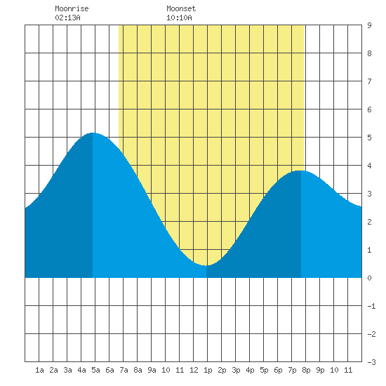 Siletz Bay tide chart for Wednesday, April 8, 2026
