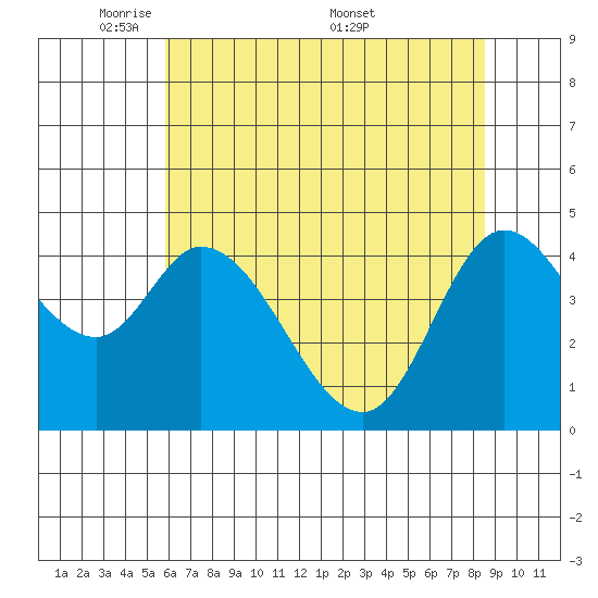 Siletz Bay tide chart for Sunday, May 10, 2026