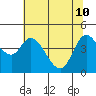 Siletz Bay tide chart for Sunday, May 10, 2026