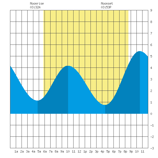 Siletz Bay tide chart for Tuesday, May 12, 2026