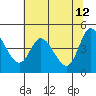 Siletz Bay tide chart for Tuesday, May 12, 2026