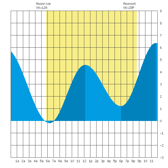 Siletz Bay tide chart for Thursday, May 14, 2026