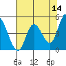 Siletz Bay tide chart for Thursday, May 14, 2026