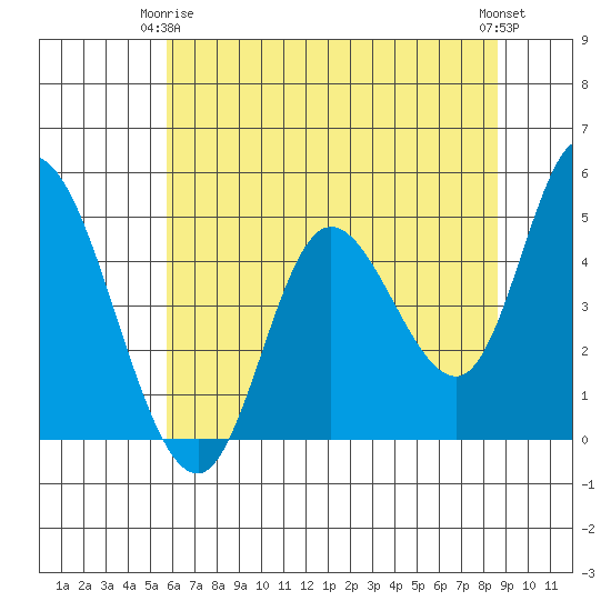 Siletz Bay tide chart for Friday, May 15, 2026