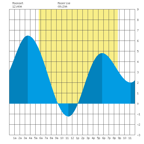 Siletz Bay tide chart for Wednesday, May 20, 2026