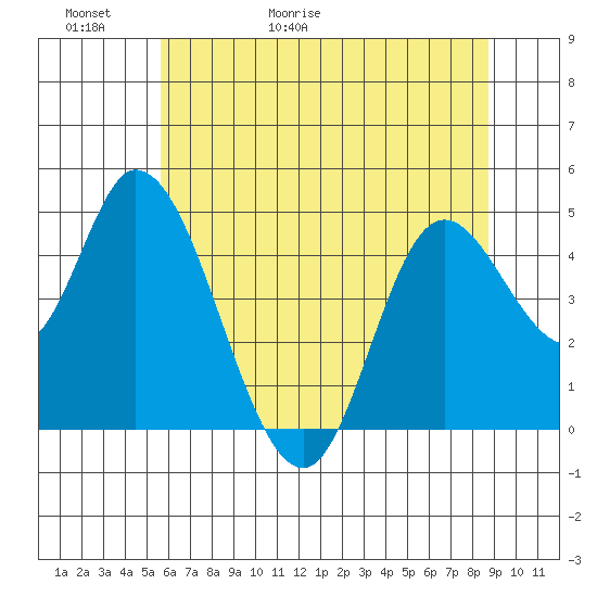 Siletz Bay tide chart for Thursday, May 21, 2026