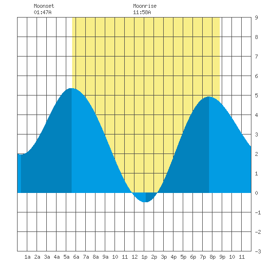 Siletz Bay tide chart for Friday, May 22, 2026