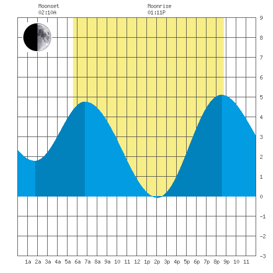 Siletz Bay tide chart for Saturday, May 23, 2026