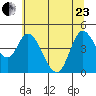Siletz Bay tide chart for Saturday, May 23, 2026