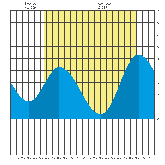 Siletz Bay tide chart for Sunday, May 24, 2026