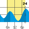 Siletz Bay tide chart for Sunday, May 24, 2026