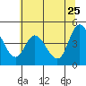 Siletz Bay tide chart for Monday, May 25, 2026