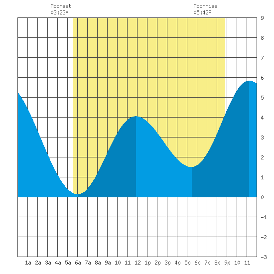 Siletz Bay tide chart for Wednesday, May 27, 2026