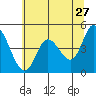 Siletz Bay tide chart for Wednesday, May 27, 2026