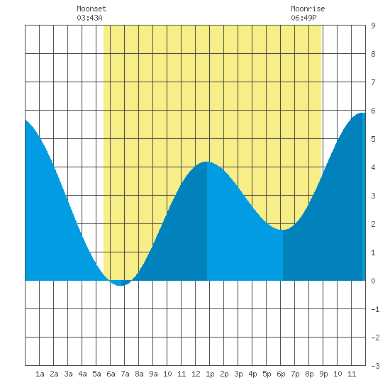 Siletz Bay tide chart for Thursday, May 28, 2026