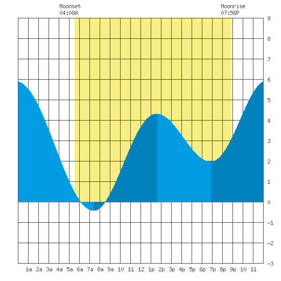 Siletz Bay tide chart for Friday, May 29, 2026