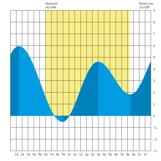 Siletz Bay tide chart for Saturday, May 2, 2026