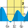 Siletz Bay tide chart for Saturday, May 2, 2026