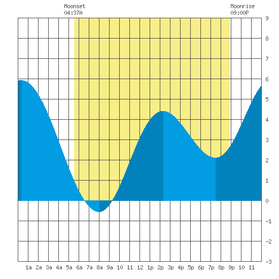 Siletz Bay tide chart for Saturday, May 30, 2026