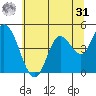 Siletz Bay tide chart for Sunday, May 31, 2026