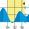 Siletz Bay tide chart for Monday, May 4, 2026