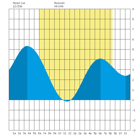 Siletz Bay tide chart for Wednesday, May 6, 2026