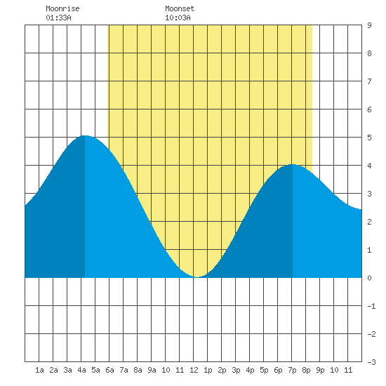 Siletz Bay tide chart for Thursday, May 7, 2026