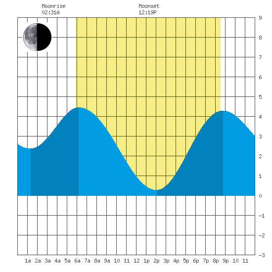 Siletz Bay tide chart for Saturday, May 9, 2026
