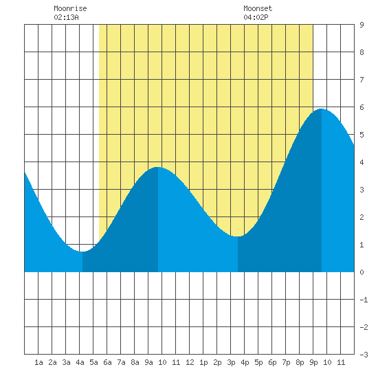 Siletz Bay tide chart for Wednesday, June 10, 2026
