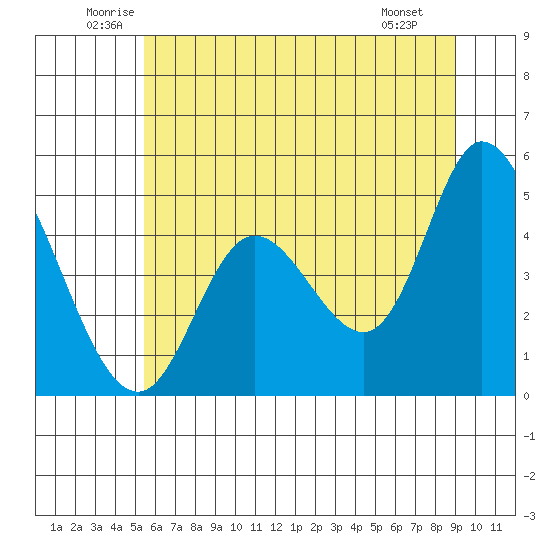 Siletz Bay tide chart for Thursday, June 11, 2026