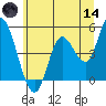 Siletz Bay tide chart for Sunday, June 14, 2026