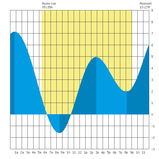 Siletz Bay tide chart for Monday, June 15, 2026