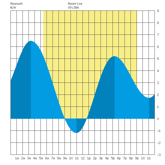 Siletz Bay tide chart for Thursday, June 18, 2026