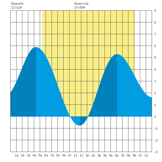 Siletz Bay tide chart for Friday, June 19, 2026