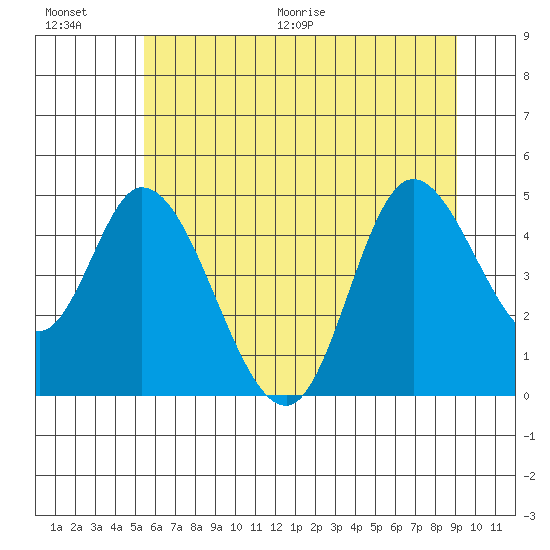 Siletz Bay tide chart for Saturday, June 20, 2026