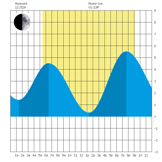 Siletz Bay tide chart for Sunday, June 21, 2026