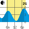 Siletz Bay tide chart for Sunday, June 21, 2026