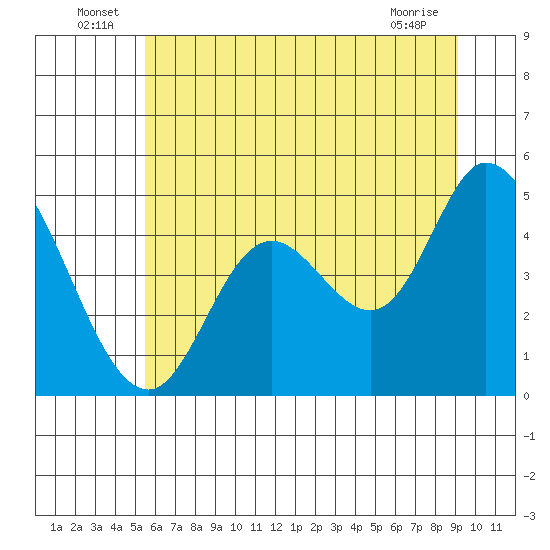 Siletz Bay tide chart for Thursday, June 25, 2026