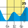 Siletz Bay tide chart for Thursday, June 25, 2026