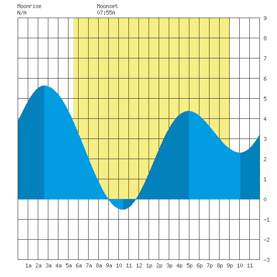 Siletz Bay tide chart for Wednesday, June 3, 2026
