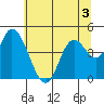 Siletz Bay tide chart for Wednesday, June 3, 2026