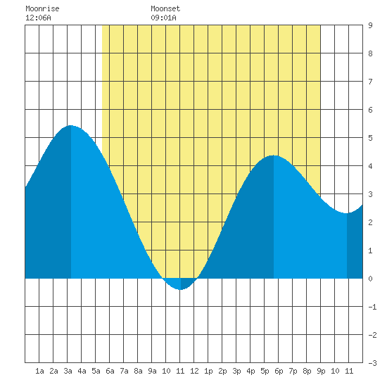 Siletz Bay tide chart for Thursday, June 4, 2026