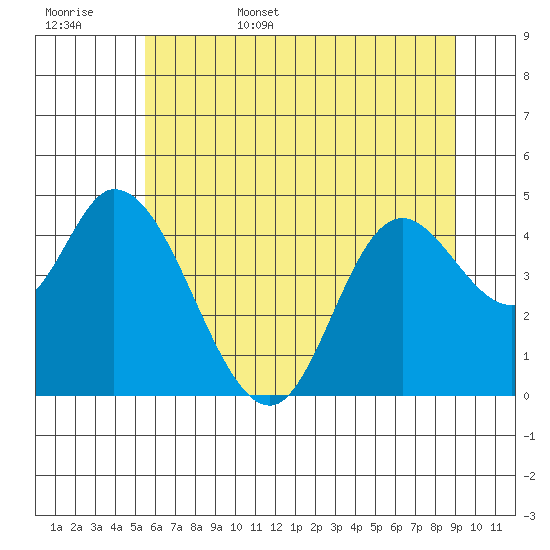 Siletz Bay tide chart for Friday, June 5, 2026