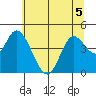Siletz Bay tide chart for Friday, June 5, 2026